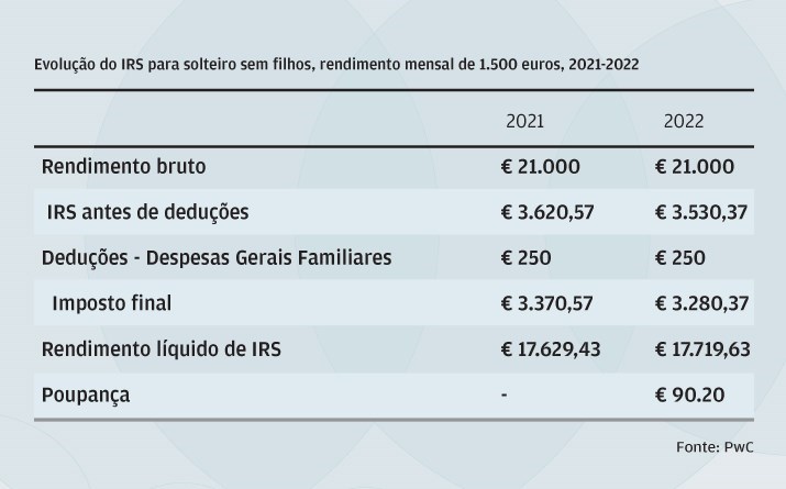 Escalões trazem mais até 0,5% 