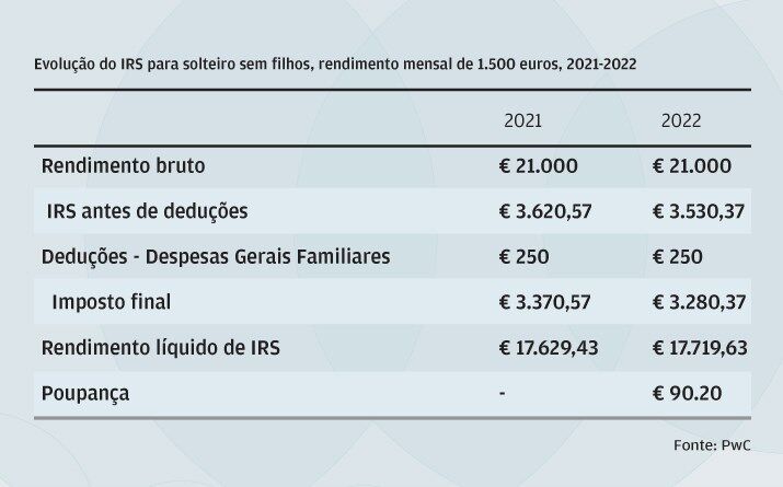 Escalões trazem mais até 0,5%