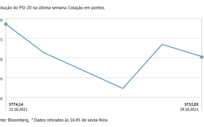 PSI-20 interrompe série de ganhos semanais mais longa desde janeiro