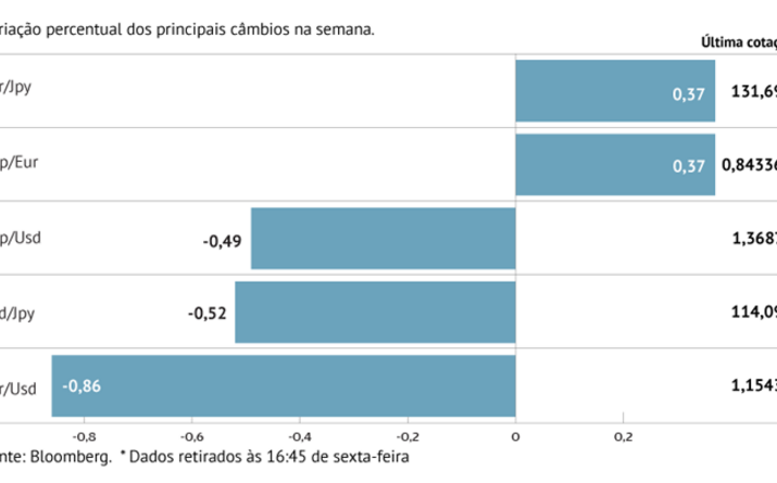 Euro recua com mercado a não acreditar em Lagarde