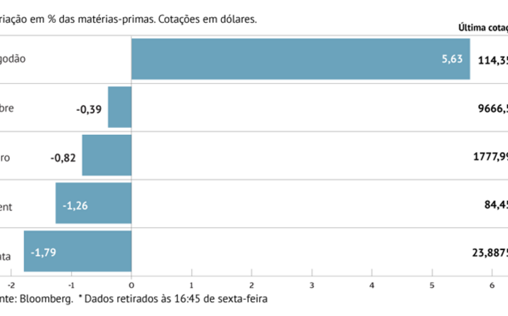 Atrasos na colheita ajudam preço do algodão a escalar