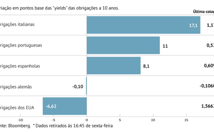 Inflação que não desarma agrava juros do sul da Europa