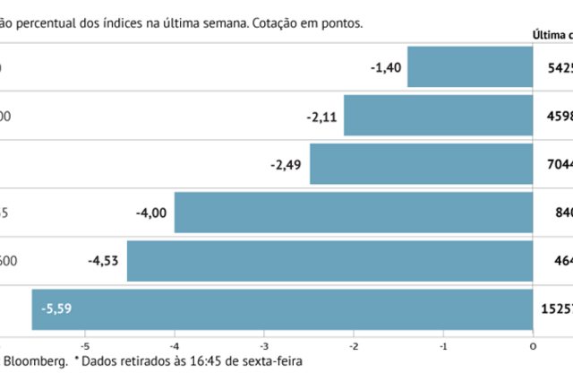 A semana em oito gráficos: Omicron dá à Europa pior semana em 13 meses e deixa Brent abaixo dos 73 dólares