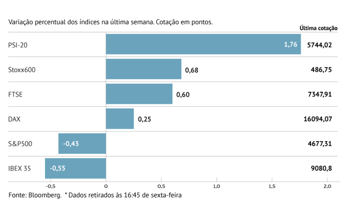 Stoxx 600 atinge recordes