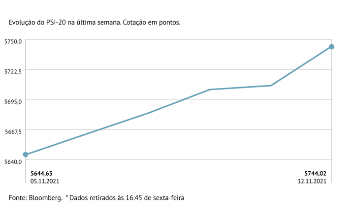 PSI-20 com melhor ganho 