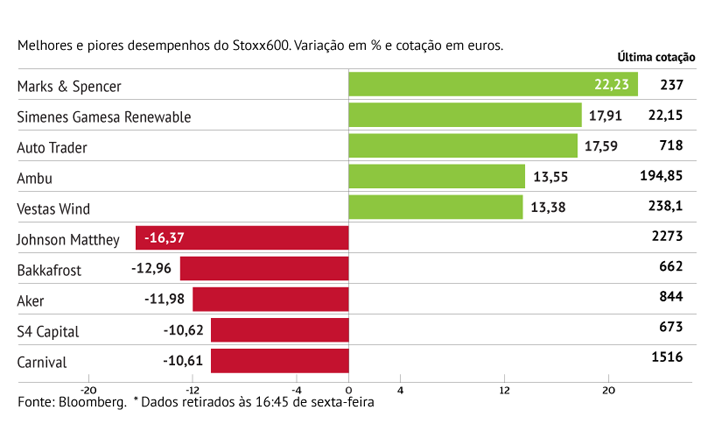 Marks & Spencer impulsiona Stoxx600