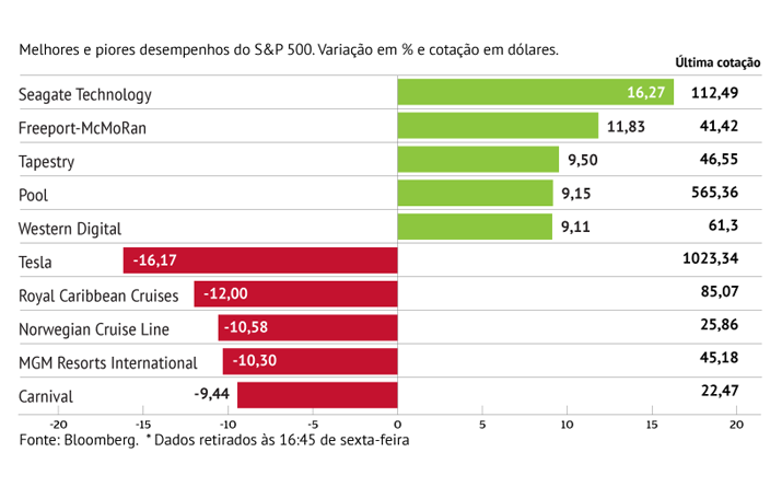 Tesla tira gás ao S&P500