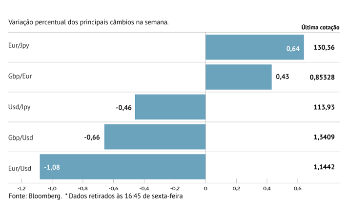 Dólar ganha tração