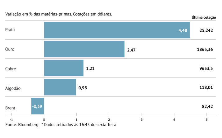 Petróleo cai pela terceira semana