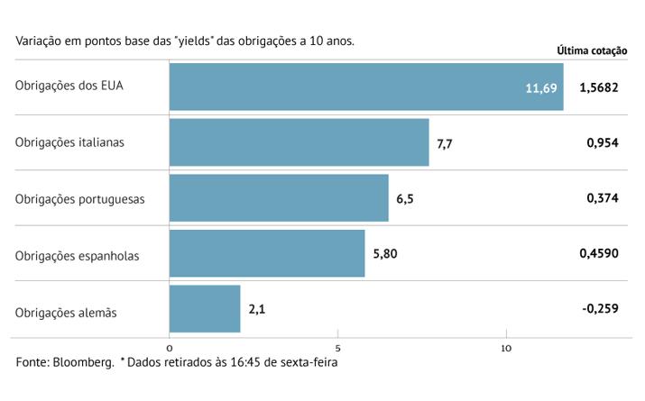 Juros sobem na Zona Euro