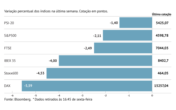 Stoxx 600 afunda com nova variante