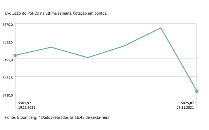 PSI-20 com menor queda