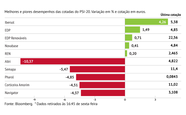 Altri perde brilho em Lisboa