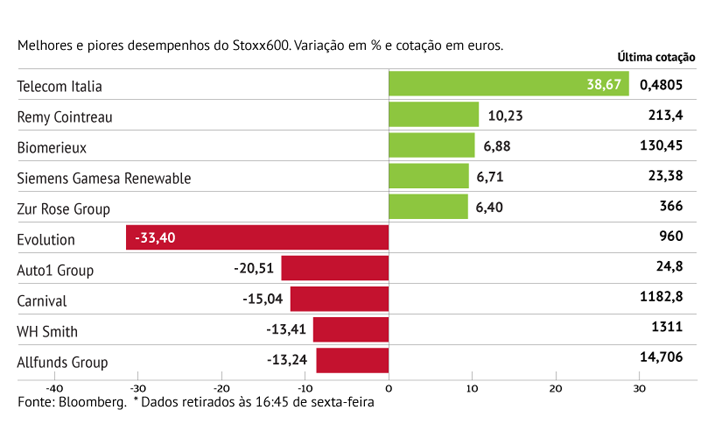 TIM trava perdas do Stoxx600