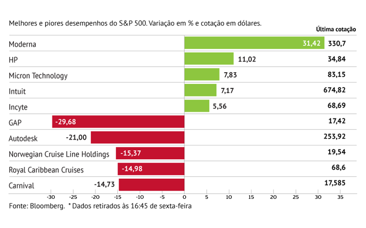 Cruzeiros pressionam S&P500