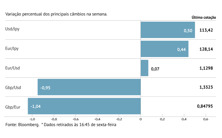 Dólar ganha tração face ao iene e libra