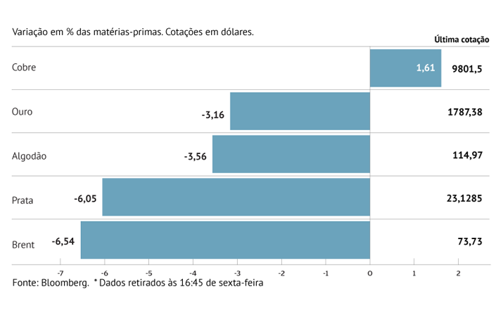 Petróleo cai pela quinta semana