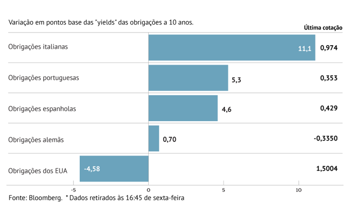 Juros caem na Europa 