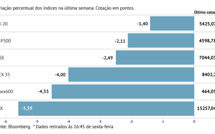 Stoxx 600 afunda com nova variante