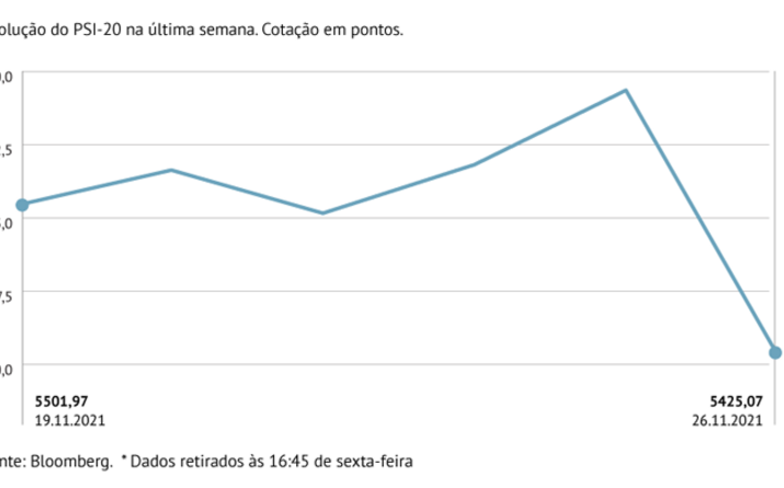 PSI-20 com menor queda