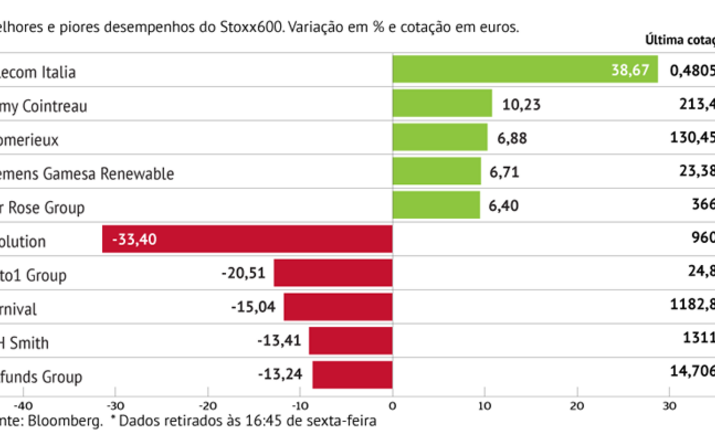 TIM trava perdas do Stoxx600