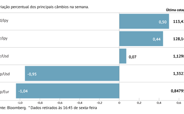 Dólar ganha tração face ao iene e libra