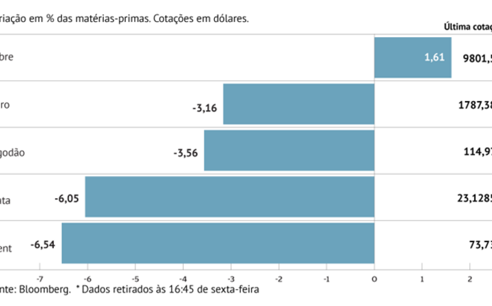 Petróleo cai pela quinta semana