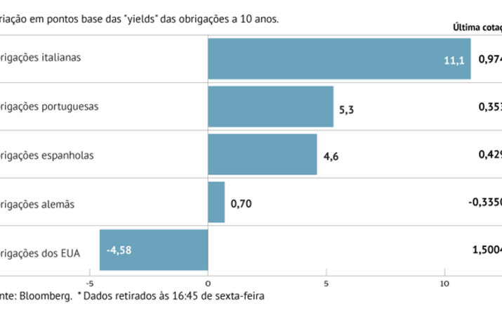 Juros caem na Europa