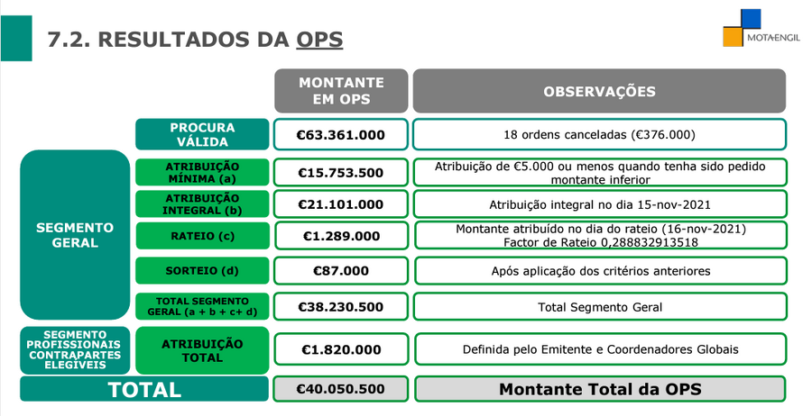 gonçalo moura martins, mota-engil