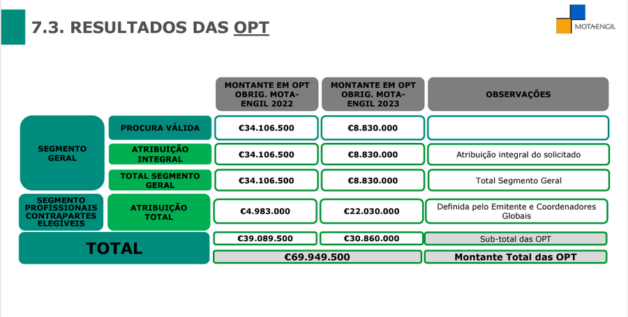 gonçalo moura martins, mota-engil