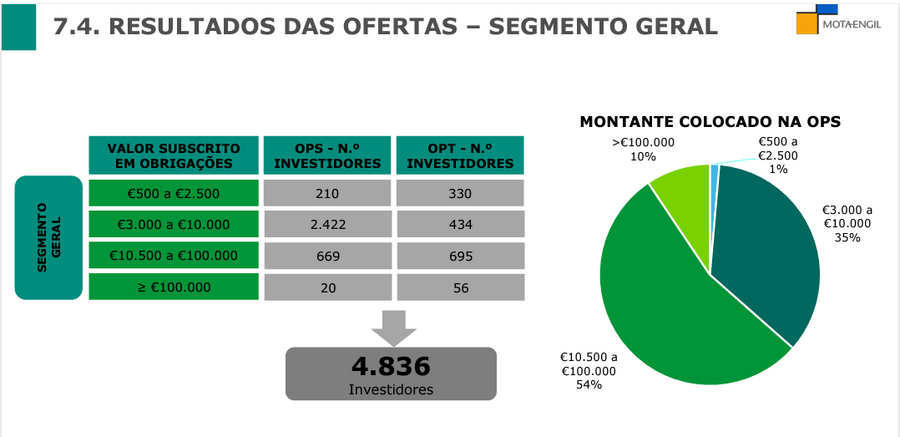 gonçalo moura martins, mota-engil