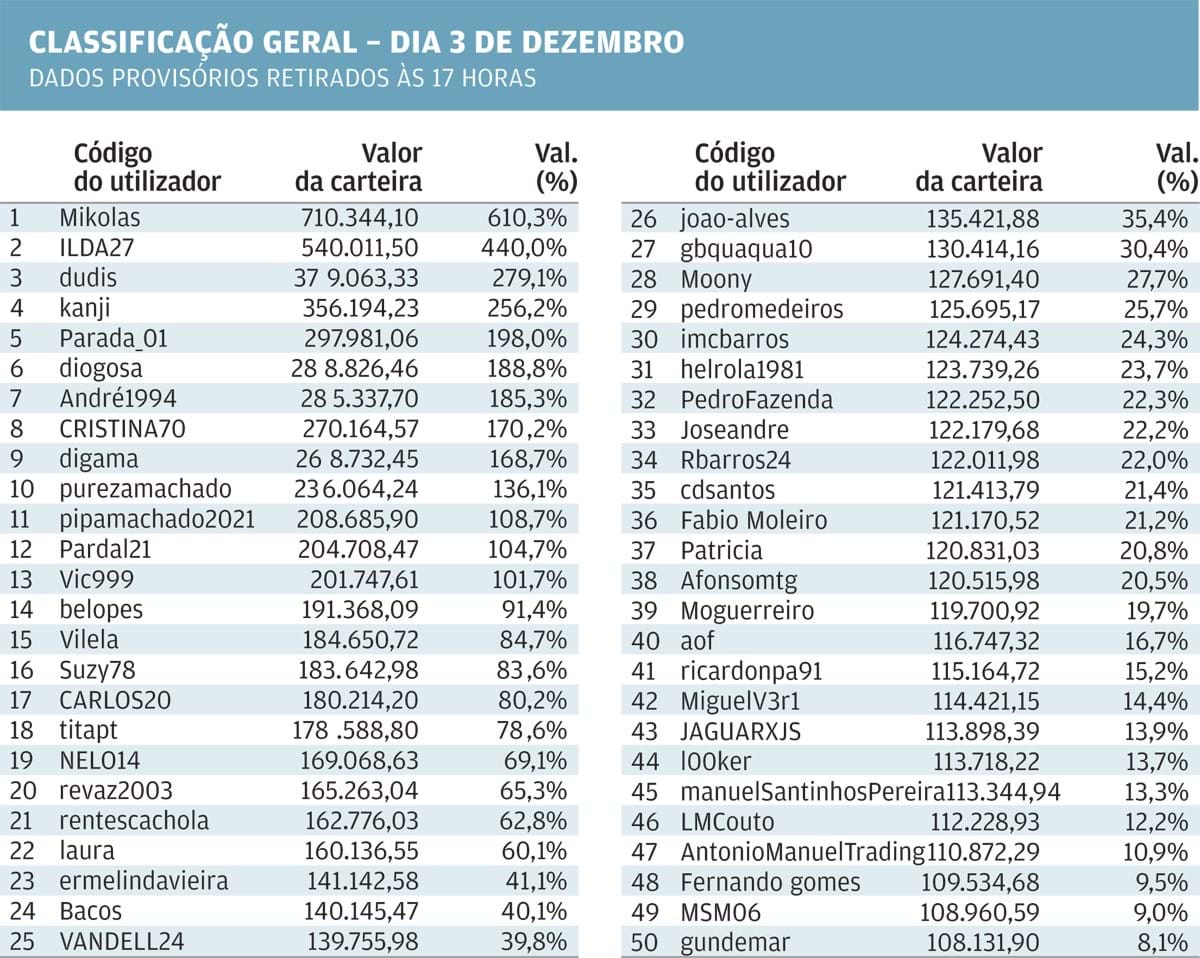 Jogo da Bolsa: Terminou o jogo, e agora? - Jogo da Bolsa - Jornal