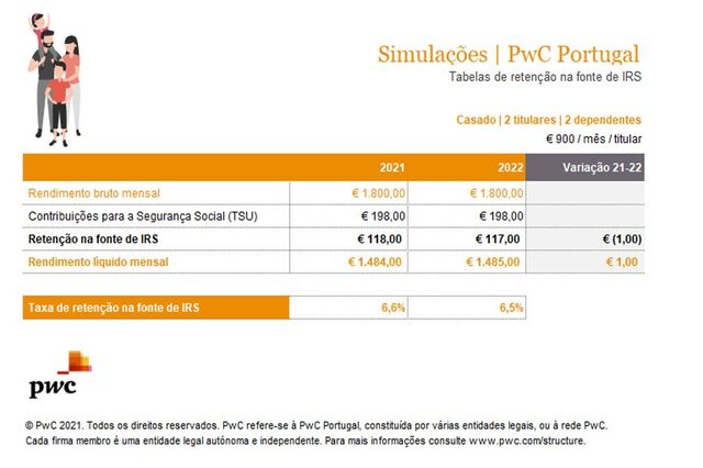 Retenção de IRS desce, mas salários médios e altos quase não sentem 