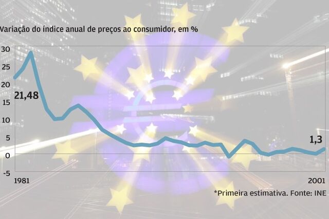 Como mudou Portugal em 20 anos de moeda única?