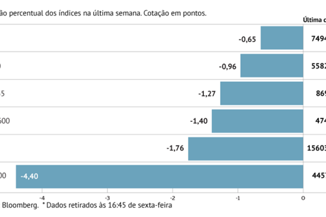 A semana em oito gráficos: Bolsas mundiais em queda, petróleo em alta e juros mistos