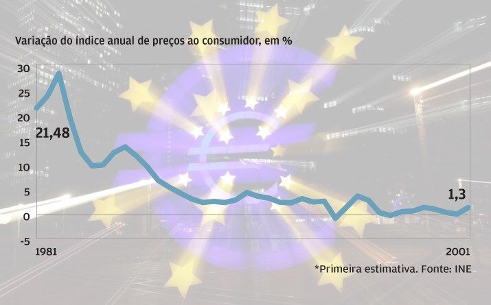 Preços estabilizaram