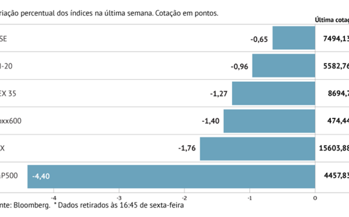 Stoxx 600 em mínimos de um mês