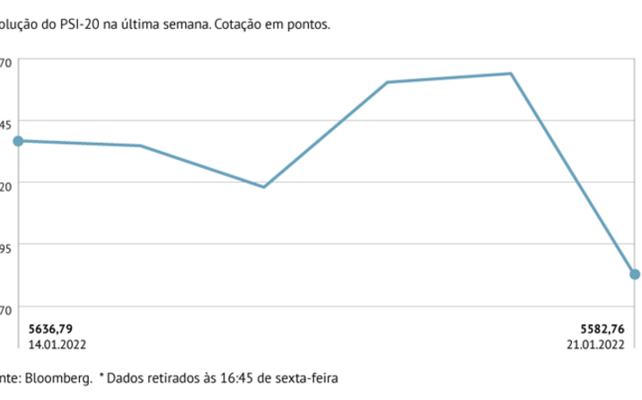 PSI-20 perde gás
