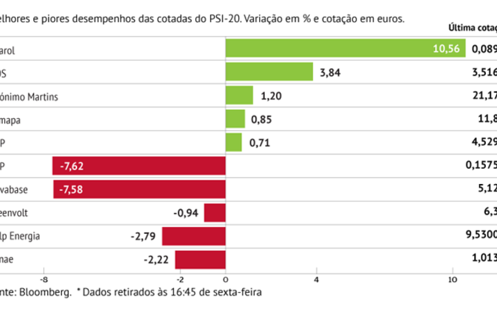 BCP lidera quedas em Lisboa