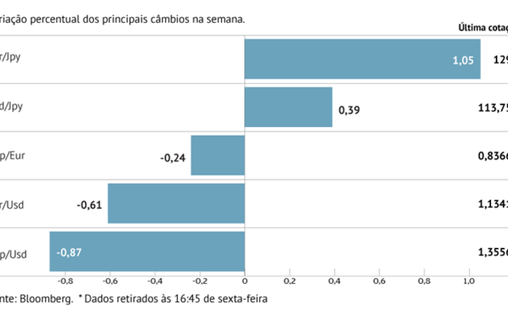 Euro perde terreno para o dólar