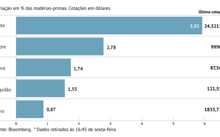 Petróleo sobe perto de 2%