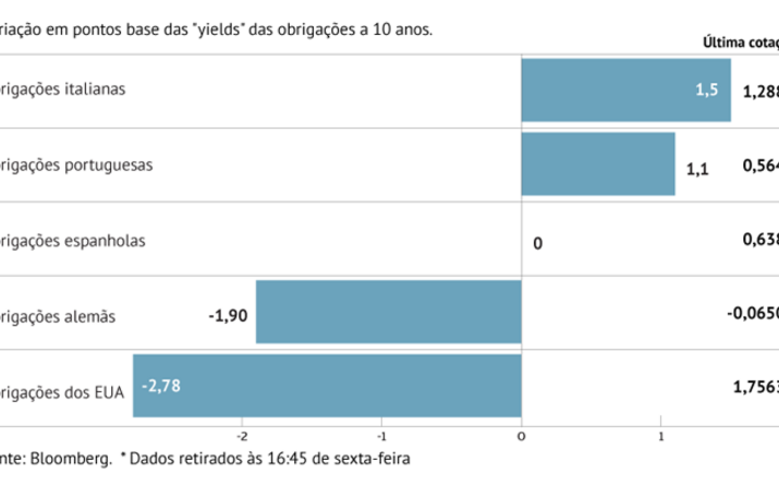 Juros recuam na Alemanha