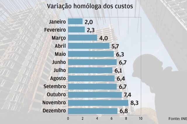 Custos de construção de casas novas subiram 5,7% em 2021
