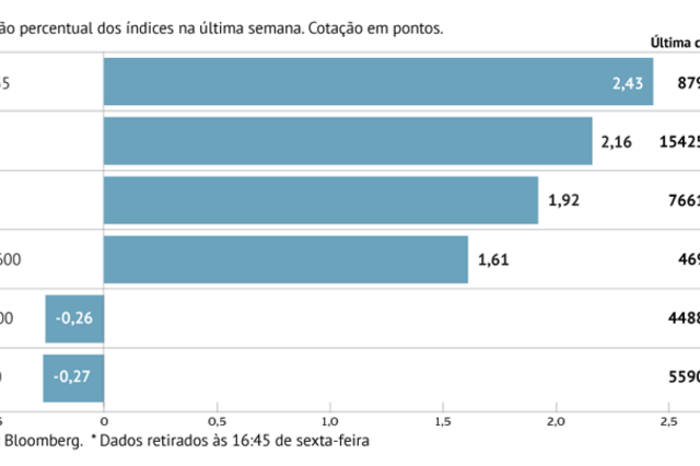 A semana em oito gráficos: Stoxx 600 tem primeiro ganho semanal do ano