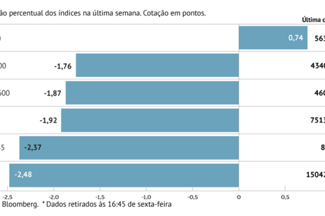 A semana em oito gráficos:  Ucrânia pressiona bolsas e petróleo recua pela primeira vez em dois meses