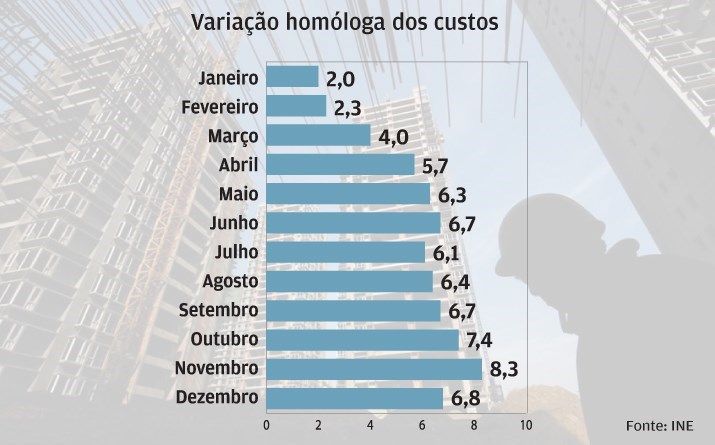 Construção de casas novas em 2021