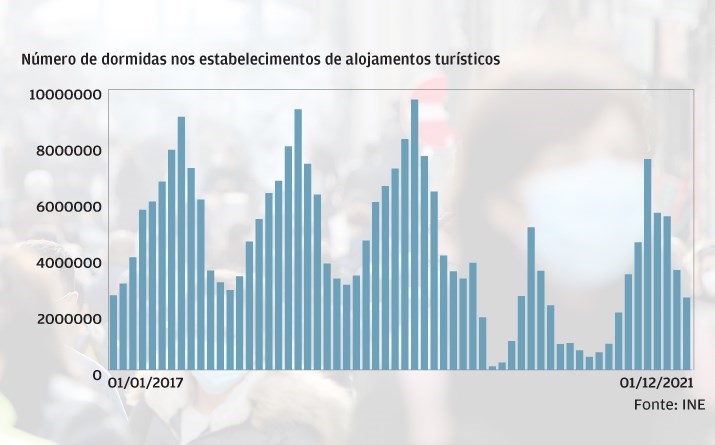 Turistas ainda não regressaram