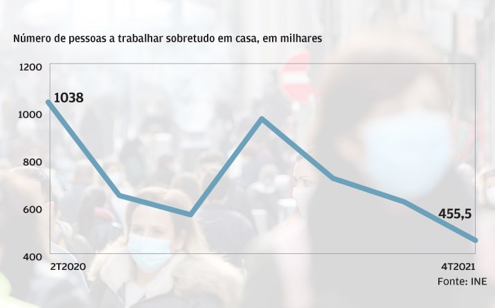 Teletrabalho subiu com confinamentos