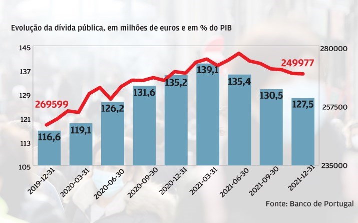 Pandemia soma 25 mil milhões à dívida