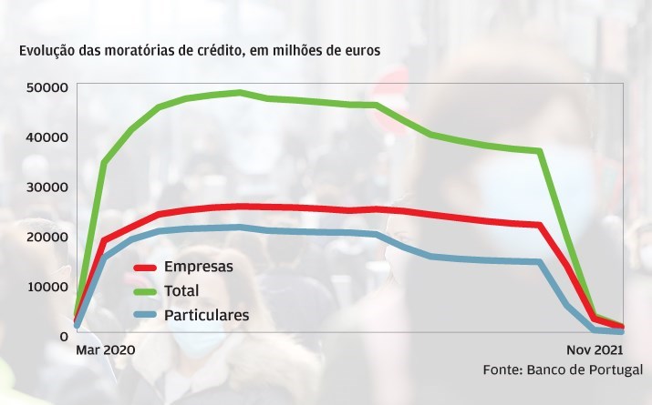 Mais de mil milhões em moratórias